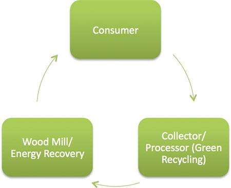 wood recycling
